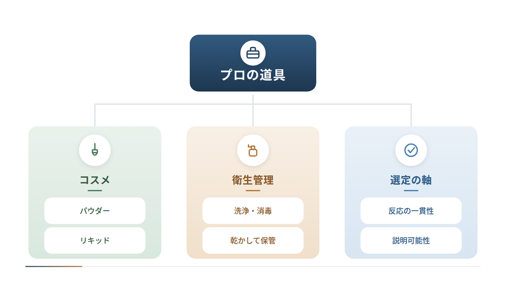 プロの道具を中心に、コスメ・衛生管理・選定の軸の3方向へ分岐させた図です。コスメはパウダーとリキッド、衛生管理は洗浄・消毒と乾かして保管、選定の軸は反応の一貫性と説明可能性を示しています。