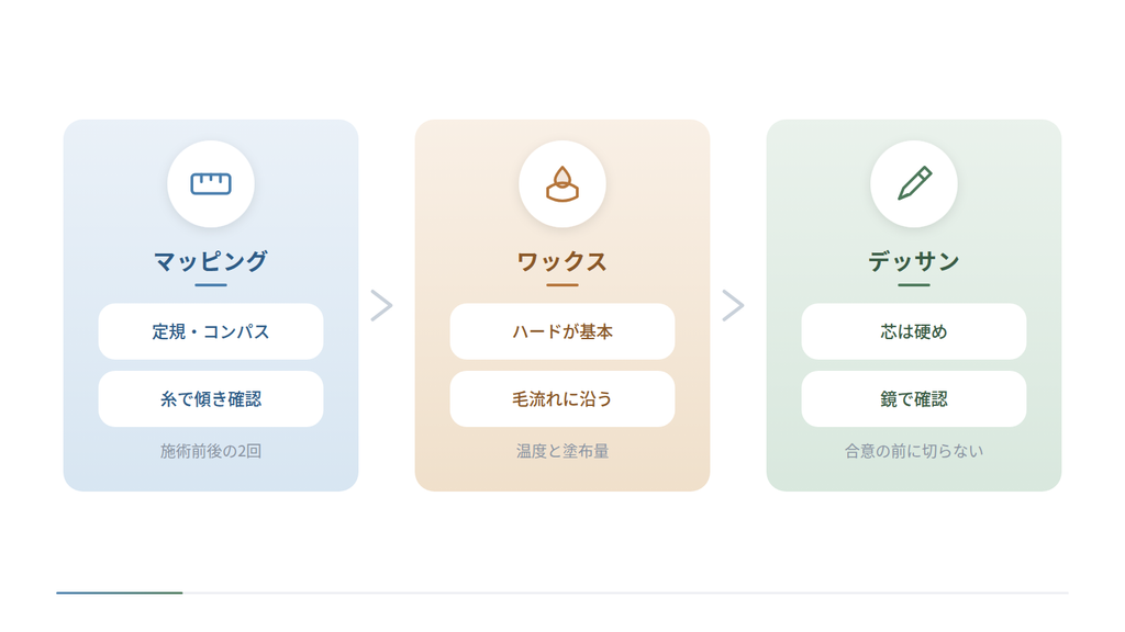 マッピング、ワックス、デッサンの順に3段階で並べた図です。定規とコンパスで計測して糸で傾きを確認し、ハードワックスを毛流れに沿って塗り、硬めの芯で描いて鏡で確認するまでの流れを示しています。