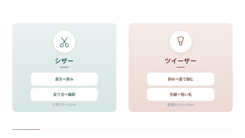 眉用シザーとツイーザーを左右で対比した図です。シザーは直刃が厚み、反り刃が輪郭を担当し、刃渡り9〜11cmが目安。ツイーザーは斜めが面で掴み、先細が短い毛に届き、皮膚から1〜2mmの位置を掴みます。
